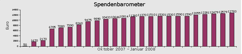 Spendenbarometer
